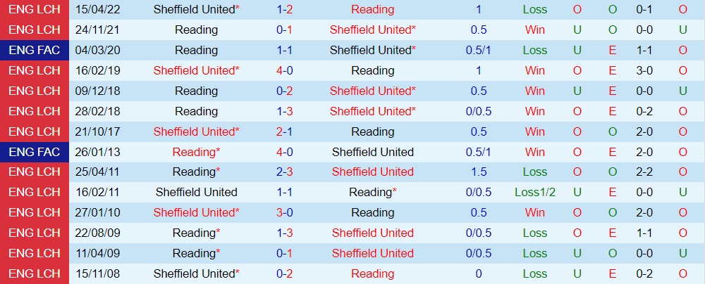 Nhận định Sheffield United vs Reading 1h45 ngày 318 (Hạng Nhất Anh 202223) 2 Nhận định Sheffield United vs Reading 1h45 ngày 318 (Hạng Nhất Anh 202223) 2