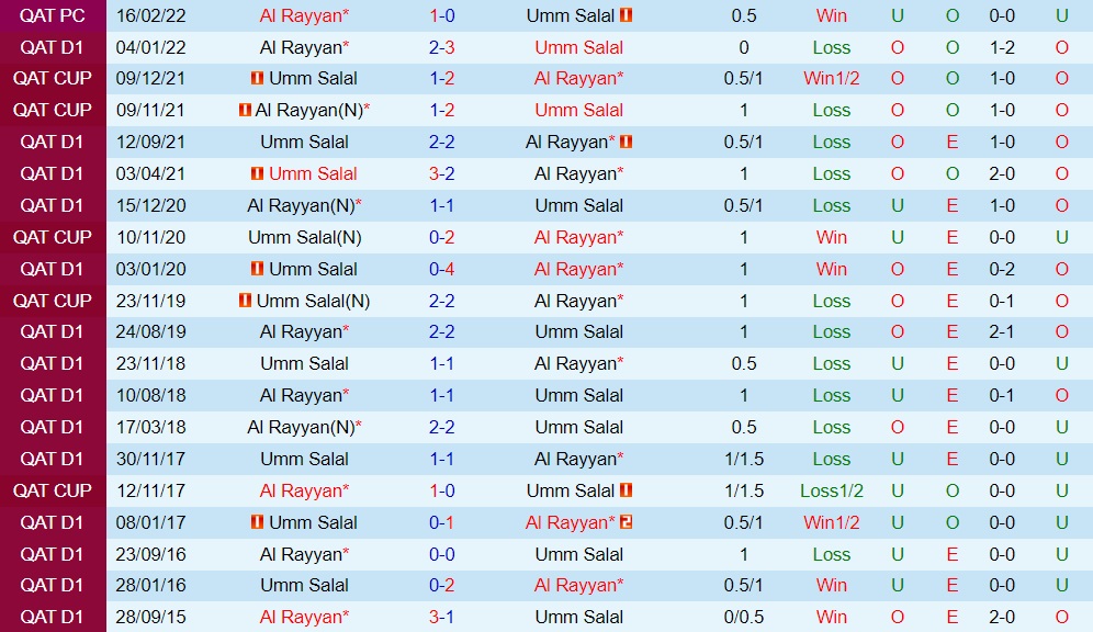 Nhận định Umm Salal vs Al Rayyan 21h10 ngày 308 (VĐQG Qatar 202223) 2