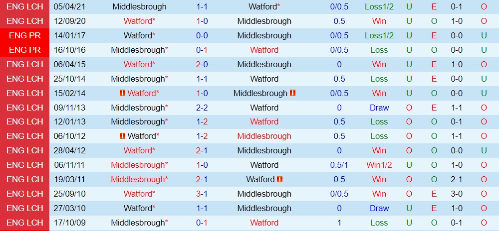 Nhận định Watford vs Middlesbrough 2h00 ngày 318 (Hạng Nhất Anh 202223) 2 Nhận định Watford vs Middlesbrough 2h00 ngày 318 (Hạng Nhất Anh 202223) 2