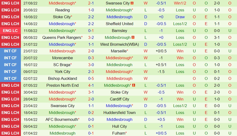 Nhận định Watford vs Middlesbrough 2h00 ngày 318 (Hạng Nhất Anh 202223) 4 Nhận định Watford vs Middlesbrough 2h00 ngày 318 (Hạng Nhất Anh 202223) 4