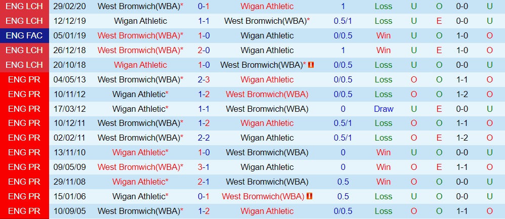 Nhận định, soi kèo Wigan vs West Brom 1h45 ngày 318 (Hạng Nhất Anh 202223) 2