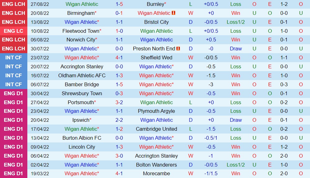 Nhận định, soi kèo Wigan vs West Brom 1h45 ngày 318 (Hạng Nhất Anh 202223) 3