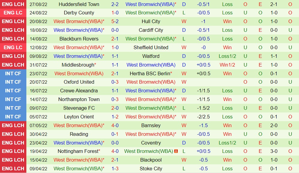 Nhận định, soi kèo Wigan vs West Brom 1h45 ngày 318 (Hạng Nhất Anh 202223) 4