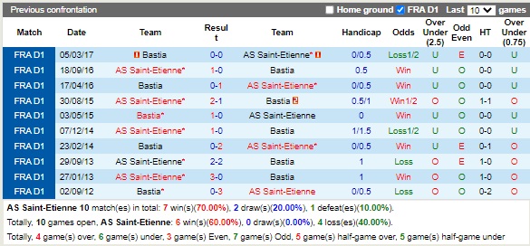 Nhận định Saint-Etienne vs Bastia 01h45 ngày 318 (Hạng 2 Pháp 2022) 2