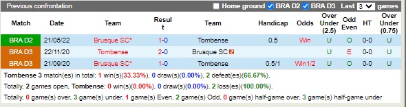 Nhận định Tombense vs Brusque 07h30 ngày 318 (Hạng 2 Brazil 2022) 2