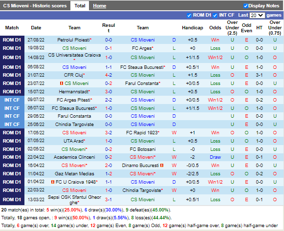 Nhận định Mioveni vs UTA Arad (20h30 ngày 308, VĐ Romania) 3
