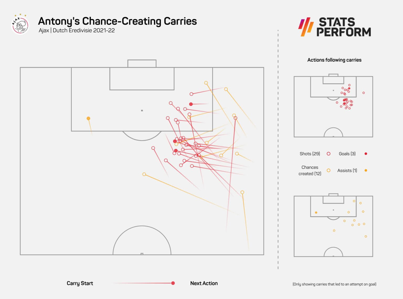 AntonyEredivisieAttackingCarries21221536x1143