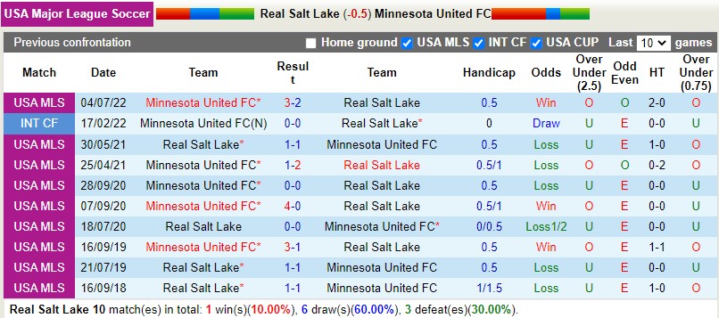 Nhận định Real Salt Lake vs Minnesota 8h30 ngày 19 (Nhà nghề Mỹ MLS 2022) 2 Nhận định Real Salt Lake vs Minnesota 8h30 ngày 19 (Nhà nghề Mỹ MLS 2022) 2