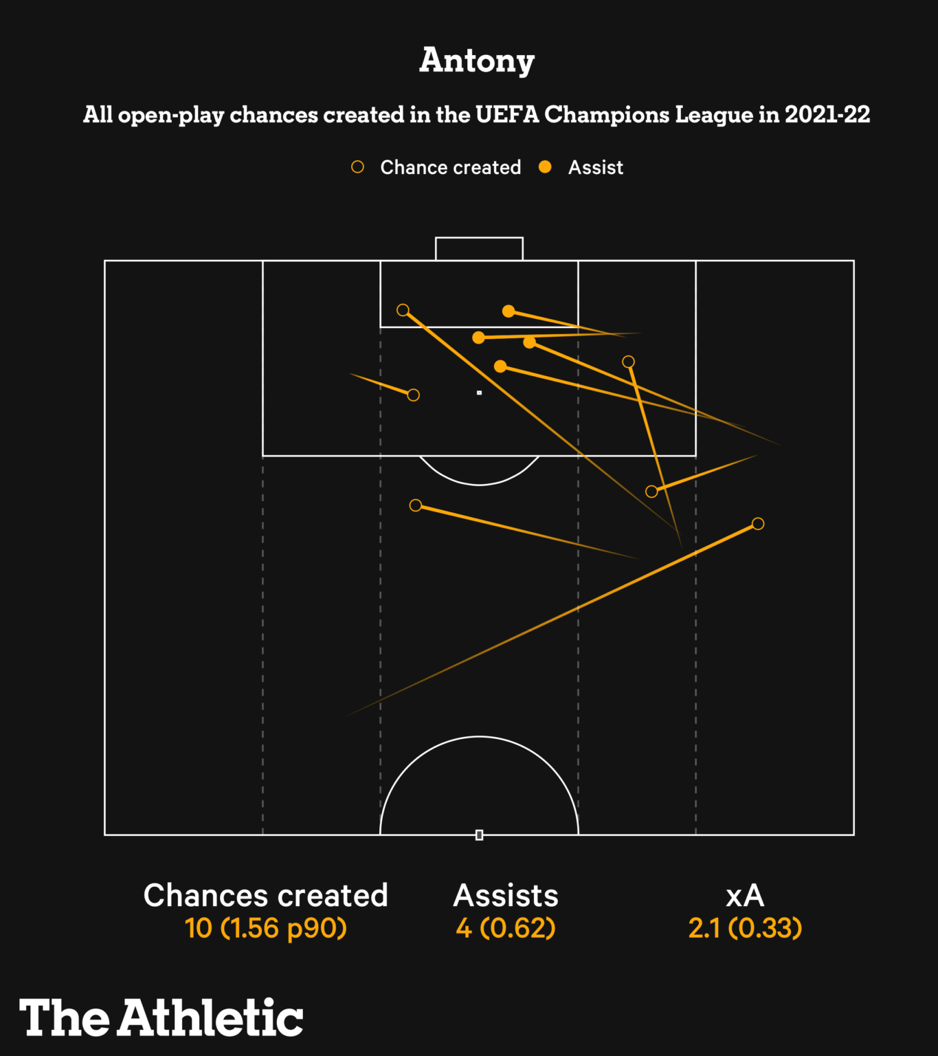 antony_chances_created_2021221365x1536