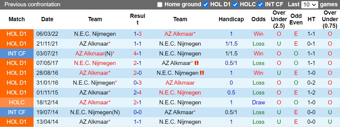 Nhận định AZ Alkmaar vs NEC Nijmegen 1h00 ngày 29 (VĐQG Hà Lan 202223) 2