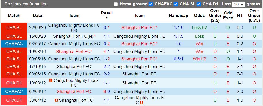 Nhận định Cangzhou Mighty vs Shanghai Port 16h30 ngày 19 (VĐQG Trung Quốc 2022) 2
