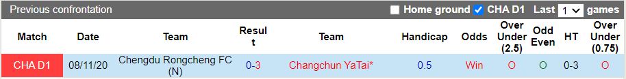 Nhận định Changchun Yatai vs Chengdu Rongcheng 18h30 ngày 19 (VĐQG Trung Quốc 2022) 2