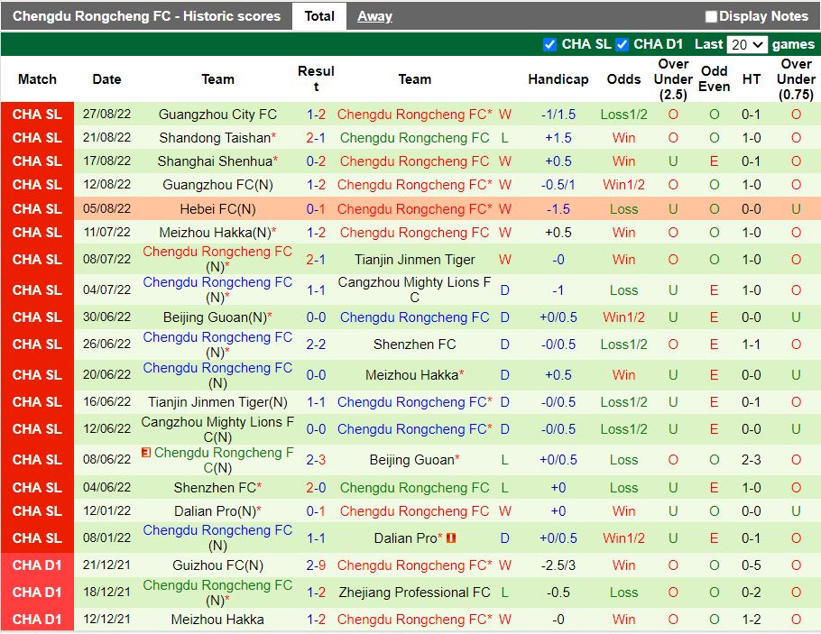 Nhận định Changchun Yatai vs Chengdu Rongcheng 18h30 ngày 19 (VĐQG Trung Quốc 2022) 4