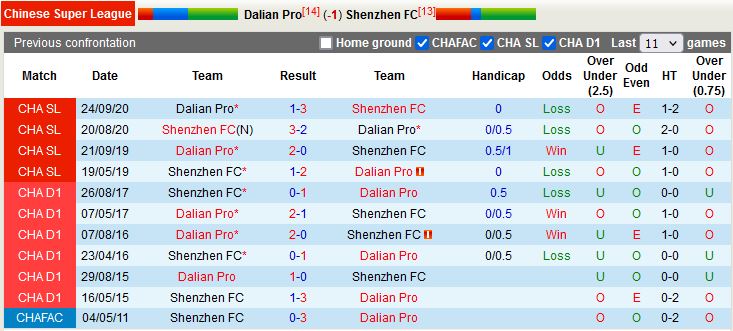 Nhận định Dalian Pro vs Shenzhen FC 18h30 ngày 19 (VĐQG Trung Quốc 2022) 2