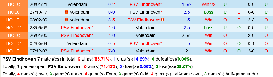 PSV Eindhoven vs Volendam