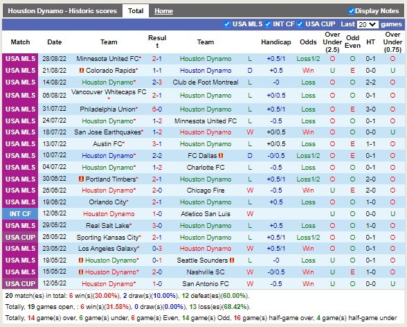Nhận định Houston Dynamo vs Los Angeles FC 07h30 ngày 19 (Nhà nghề Mỹ 2022) 3