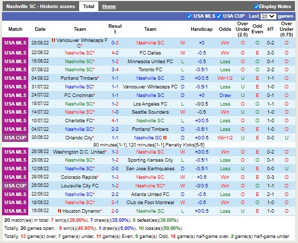 Nhận định Nashville vs Colorado Rapids 07h30 ngày 19 (Nhà nghề Mỹ 2022) 3