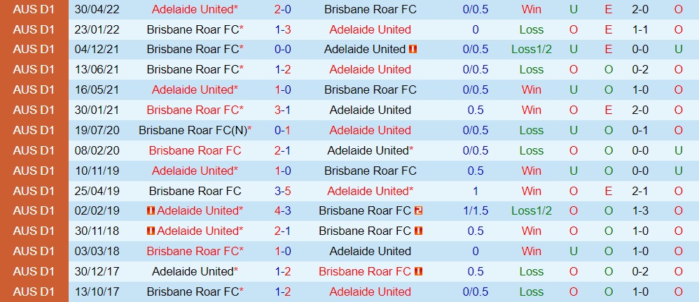 Nhận định Adelaide United vs Brisbane Roar 16h30 ngày 318 (Cúp QG Australia 2022) 2 Nhận định Adelaide United vs Brisbane Roar 16h30 ngày 318 (Cúp QG Australia 2022) 2
