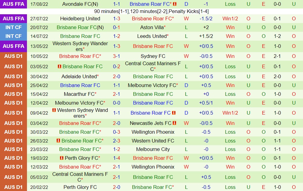 Nhận định Adelaide United vs Brisbane Roar 16h30 ngày 318 (Cúp QG Australia 2022) 4 Nhận định Adelaide United vs Brisbane Roar 16h30 ngày 318 (Cúp QG Australia 2022) 4