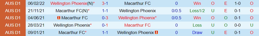 Nhận định Macarthur vs Wellington Phoenix 16h30 ngày 318 (Cúp QG Australia 2022) 2