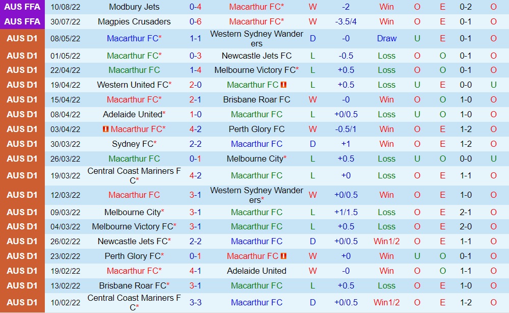 Nhận định Macarthur vs Wellington Phoenix 16h30 ngày 318 (Cúp QG Australia 2022) 3