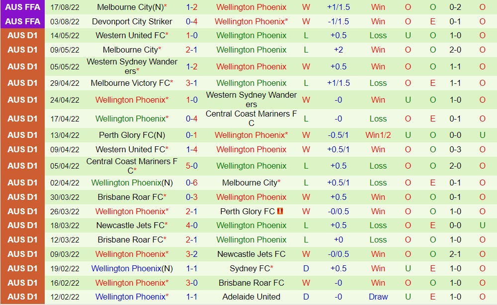 Nhận định Macarthur vs Wellington Phoenix 16h30 ngày 318 (Cúp QG Australia 2022) 4