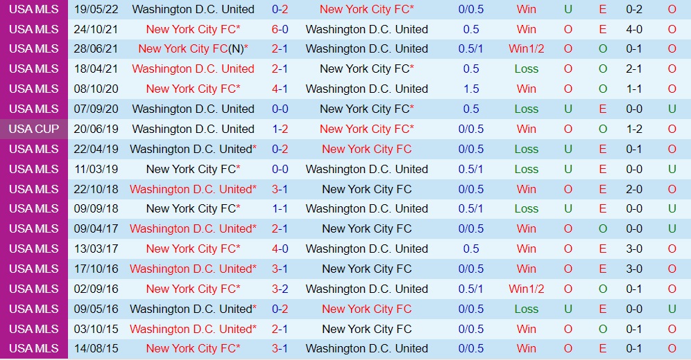 Nhận định New York City vs DC United 7h00 ngày 19 (Nhà Nghề Mỹ 2022) 2