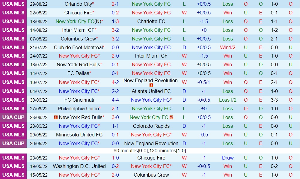 Nhận định New York City vs DC United 7h00 ngày 19 (Nhà Nghề Mỹ 2022) 3