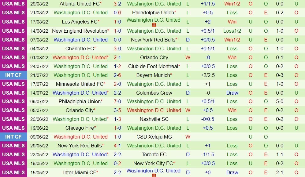 Nhận định New York City vs DC United 7h00 ngày 19 (Nhà Nghề Mỹ 2022) 4