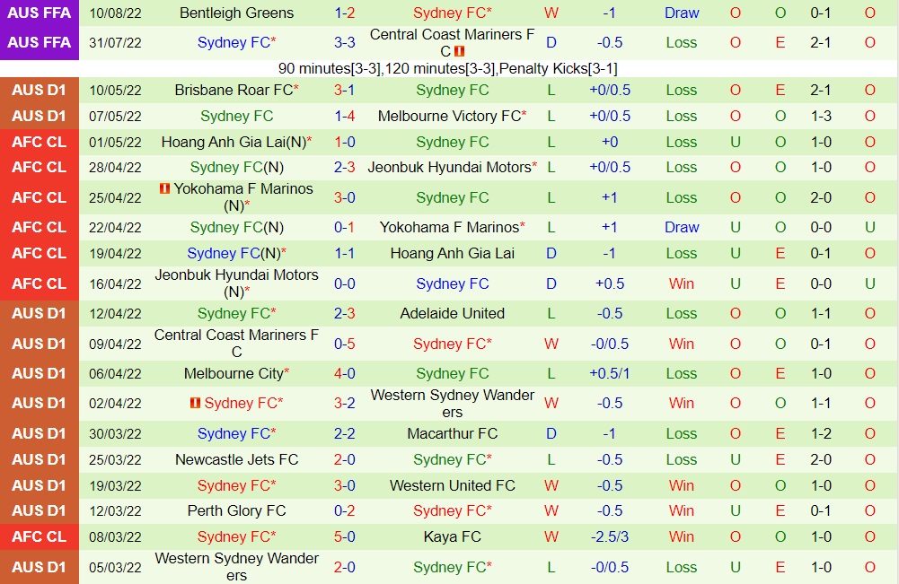 Soi kèo Oakleigh Cannons vs Sydney FC Cúp QG Australia 2022