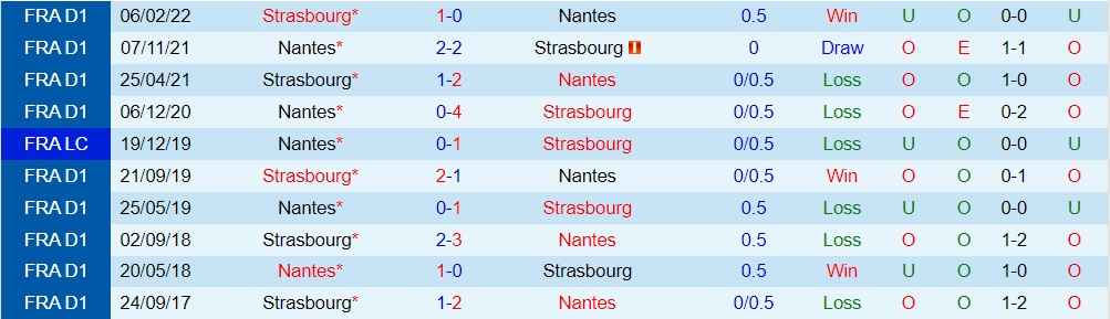 Nhận định, dự đoán Strasbourg vs Nantes 0h00 ngày 19 (VĐQG Pháp 202223) 2