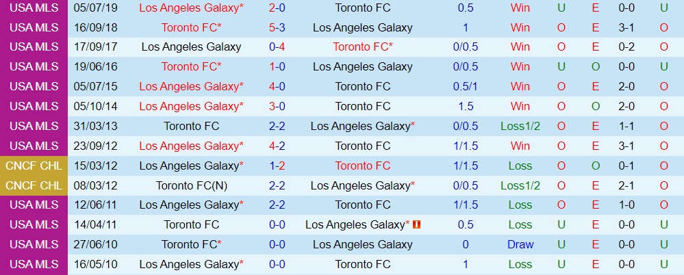 Nhận định, soi kèo Toronto vs LA Galaxy 6h30 ngày 19 (Nhà Nghề Mỹ 2022) 2
