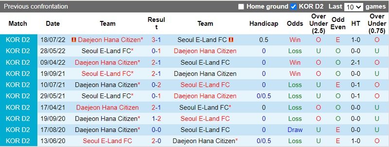 Nhận định Seoul E-Land vs Daejeon Citizen 17h30 ngày 318 (Hạng 2 Hàn Quốc 2022) 2 Nhận định Seoul E-Land vs Daejeon Citizen 17h30 ngày 318 (Hạng 2 Hàn Quốc 2022) 2
