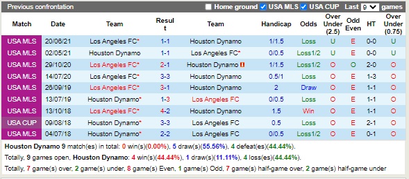 Nhận định Houston Dynamo vs Los Angeles FC 07h30 ngày 19 (Nhà nghề Mỹ 2022) 2