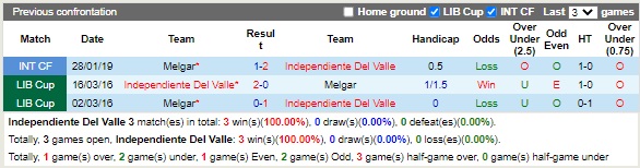 Nhận định Independiente del Valle vs FBC Melgar 07h30 ngày 19 (Copa Sudamericana 2022) 2 Nhận định Independiente del Valle vs FBC Melgar 07h30 ngày 19 (Copa Sudamericana 2022) 2