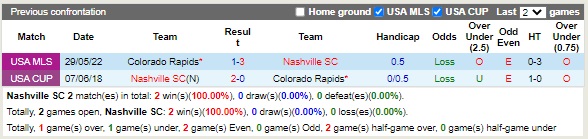 Nhận định Nashville vs Colorado Rapids 07h30 ngày 19 (Nhà nghề Mỹ 2022) 2