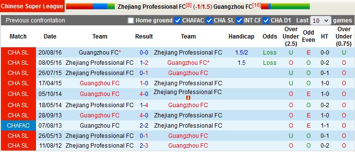 Nhận định Zhejiang Professional vs Guangzhou 18h30 ngày 19 (VĐQG Trung Quốc 2022) 2