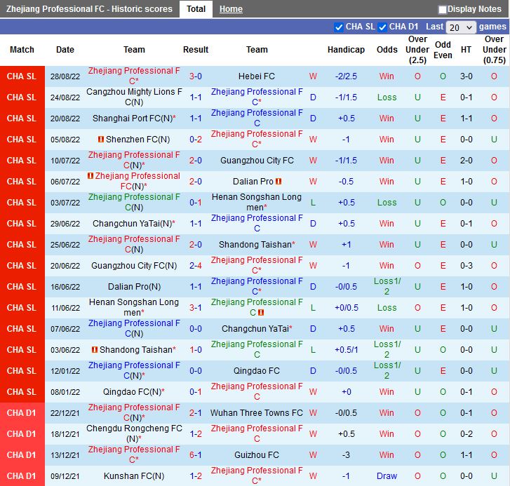 Nhận định Zhejiang Professional vs Guangzhou 18h30 ngày 19 (VĐQG Trung Quốc 2022) 3