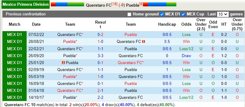 Nhận định Queretaro vs Puebla 9h05 ngày 29(VĐQG Mexico 202223) 2