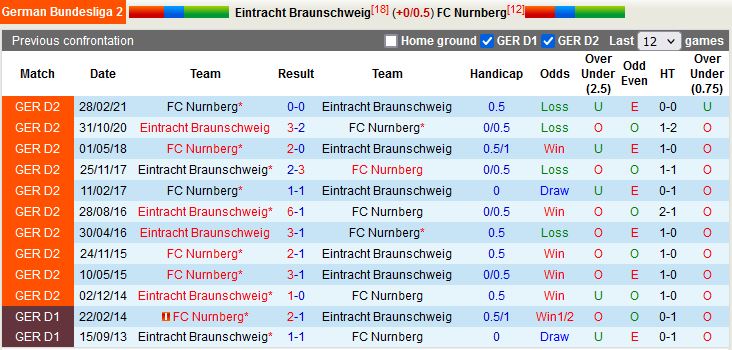Nhận định Braunschweig vs Nuremberg 23h30 ngày 29 (Hạng 2 Đức 202223) 2