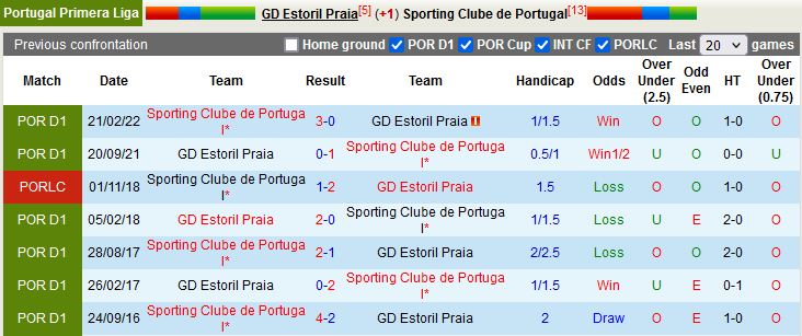 Nhận định Estoril vs Sporting Lisbon 3h15 ngày 39 (VĐQG Bồ Đào Nha 202223) 2