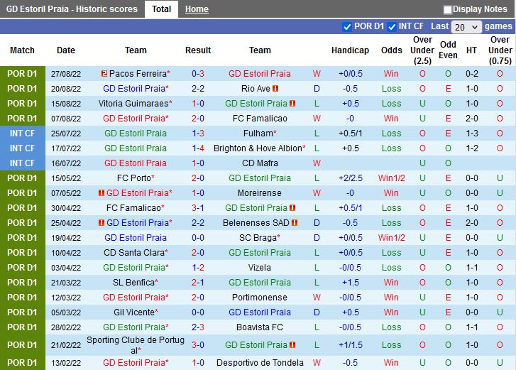 Nhận định Estoril vs Sporting Lisbon 3h15 ngày 39 (VĐQG Bồ Đào Nha 202223) 3