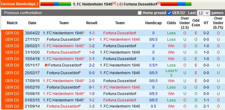 Nhận định Heidenheim vs Dusseldorf 23h30 ngày 29 (Hạng 2 Đức 202223) 2