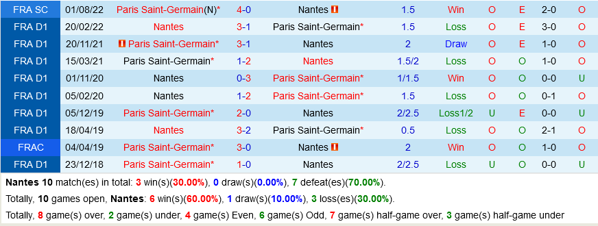 Thống kê đối đầu Nantes vs Paris Saint-Germain - lịch thi đấu socolive