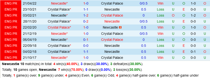 Newcastle VS Crystal Palace