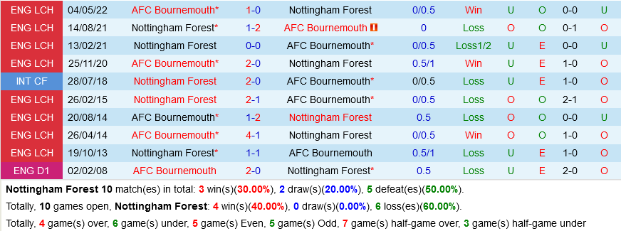 Nottingham VS Bournemouth Nottingham VS Bournemouth