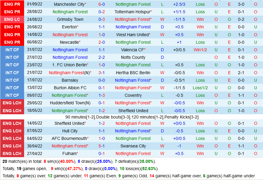 Nottingham VS Bournemouth Nottingham VS Bournemouth