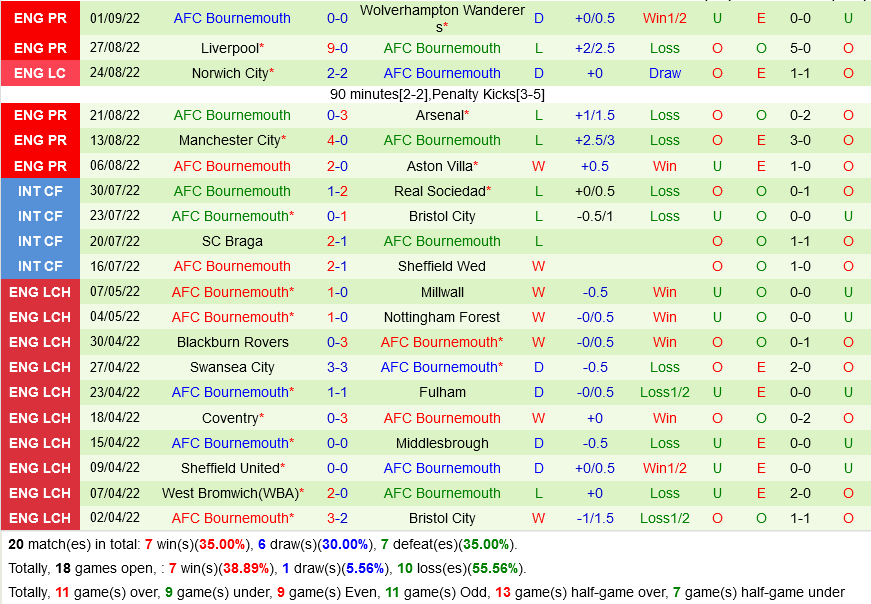 Nottingham VS Bournemouth Nottingham VS Bournemouth