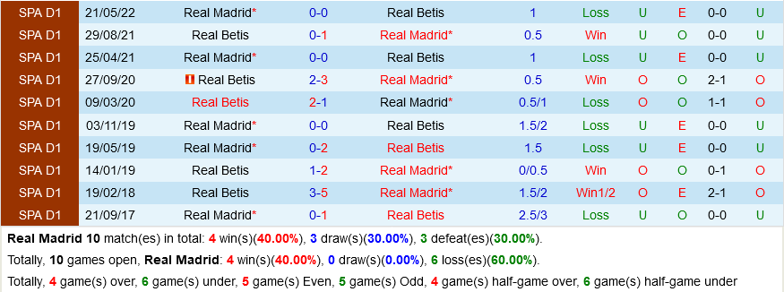 Real Madrid VS Betis