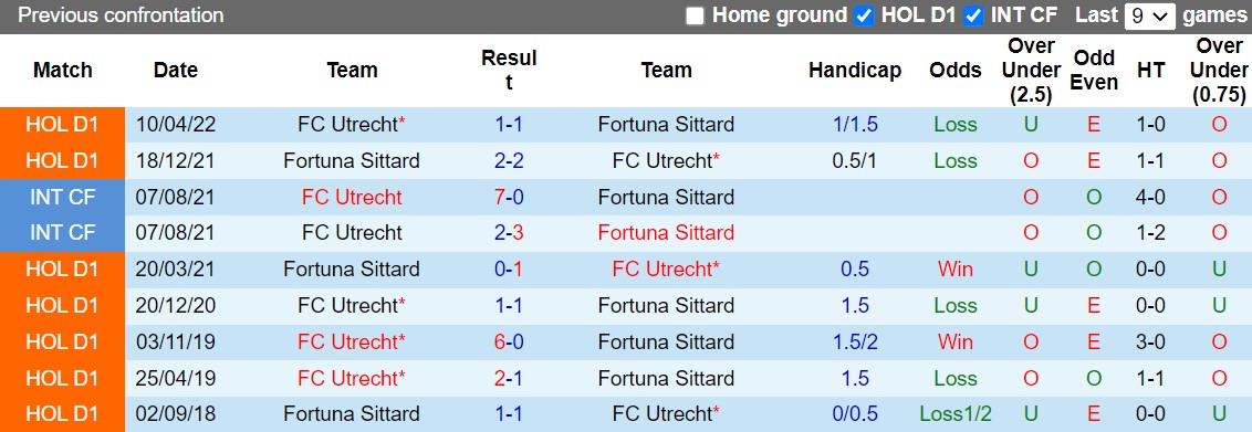 Nhận định Sittard vs Utrecht 1h00 ngày 39 (VĐQG Hà Lan 202223) 2